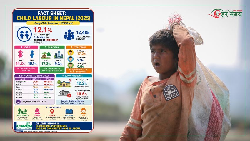 नेपालमा बालश्रम न्यूनीकरणमा कम प्राथमिकता, घोषित योजना कार्यान्वयन सुस्त
