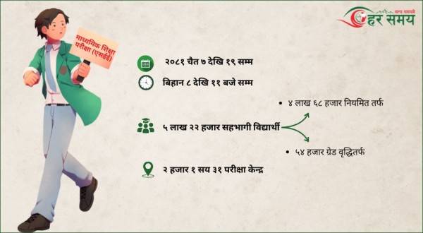 देशभर एसइई परिक्षा सुरु